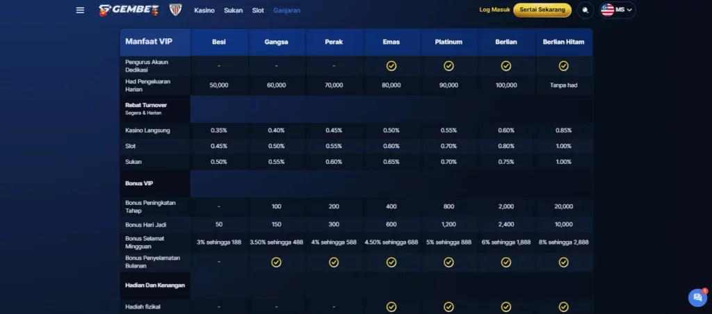 GemBet VIP Tiers and Progression for Players